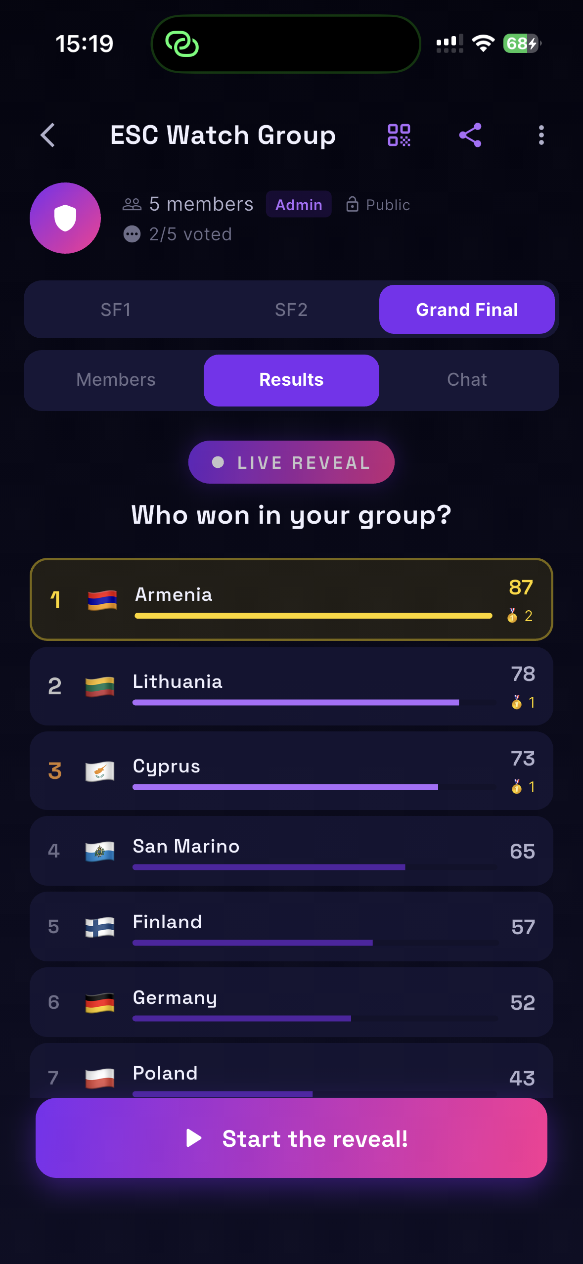 Group results